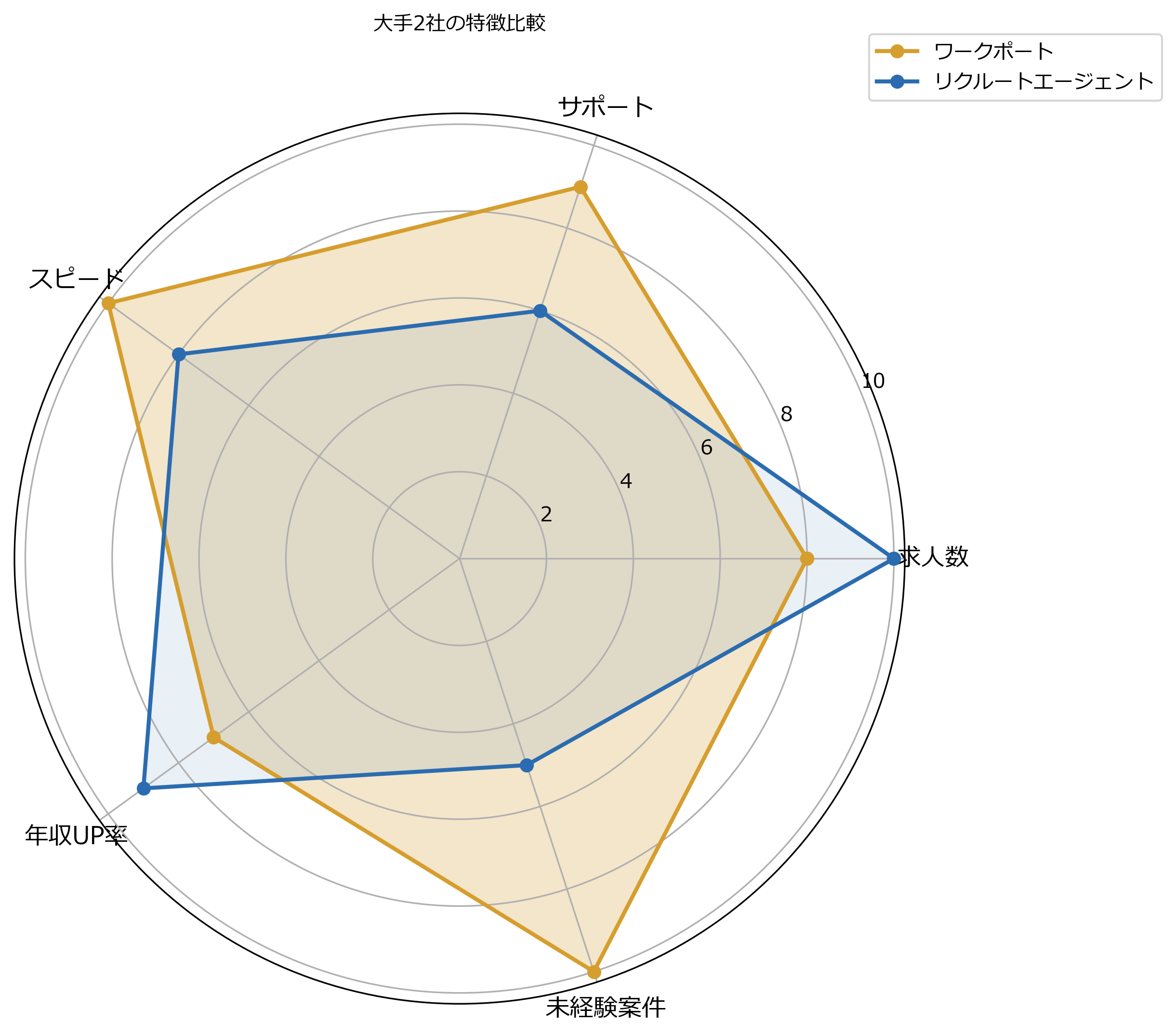 エージェント比較レーダーチャート