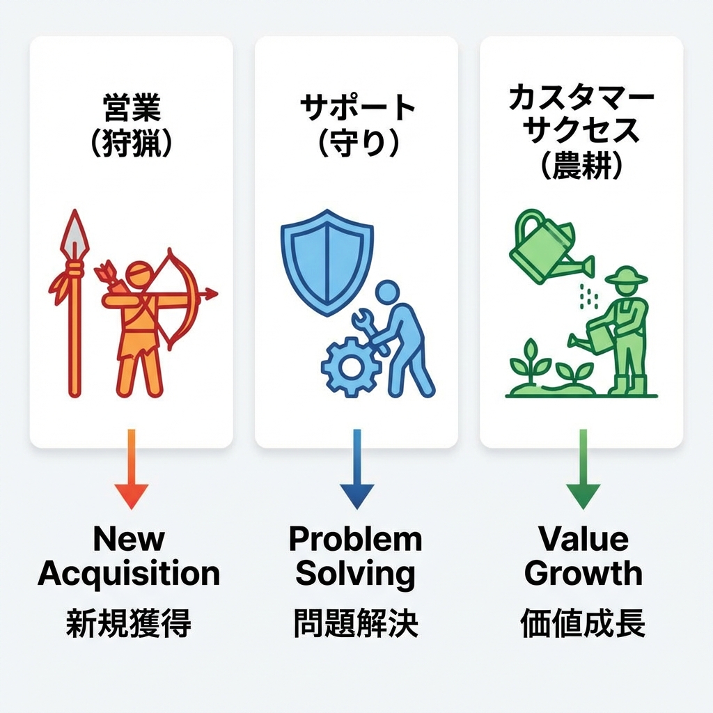 営業・サポート・カスタマーサクセスの比較図解