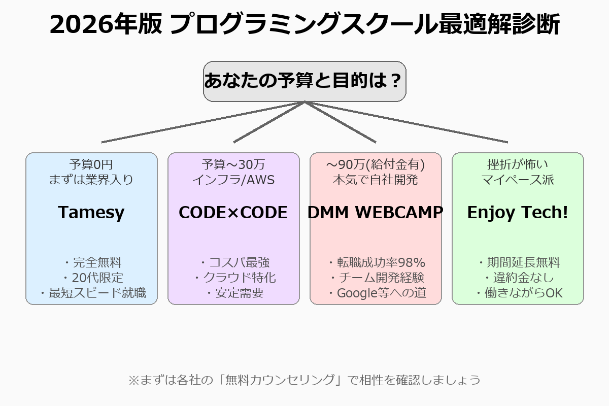 プログラミングスクール選び方診断チャート