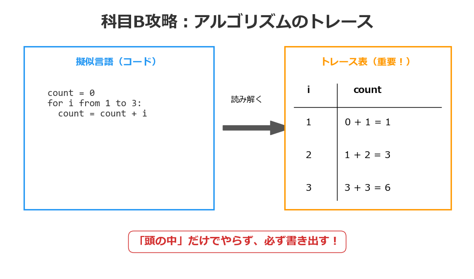 科目B攻略：アルゴリズムのトレース図解
