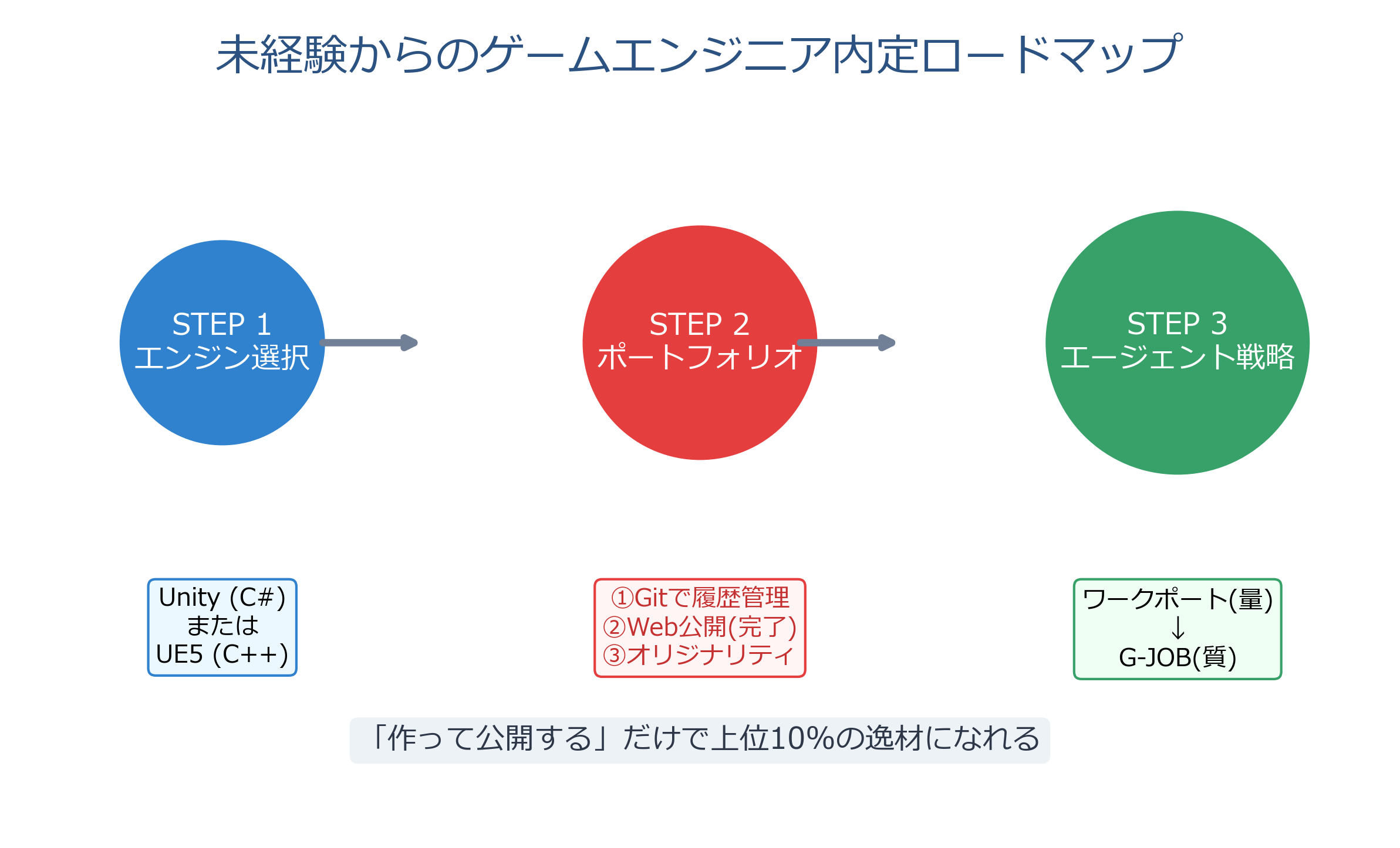 未経験からのゲームエンジニアロードマップ