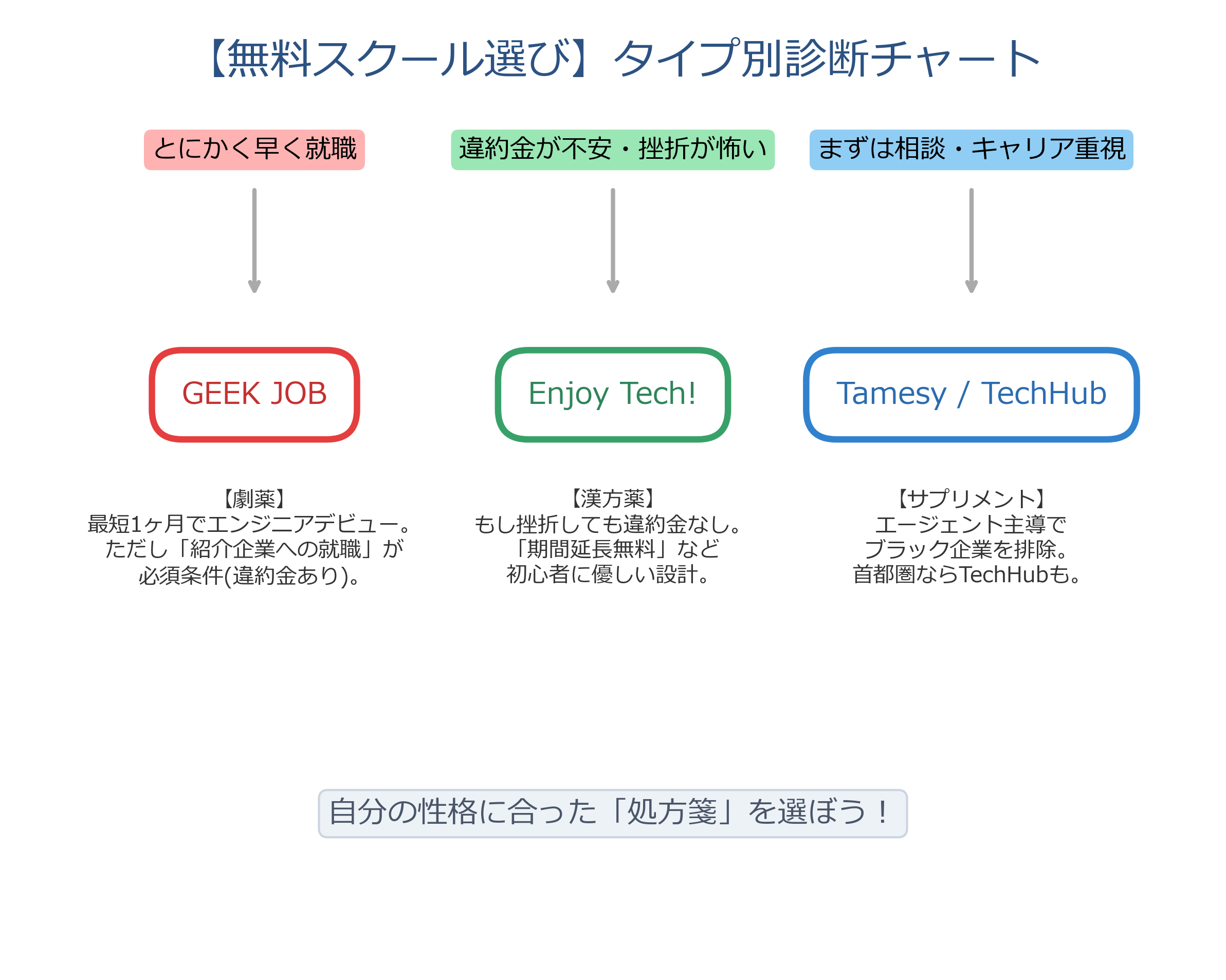 無料スクール診断チャート