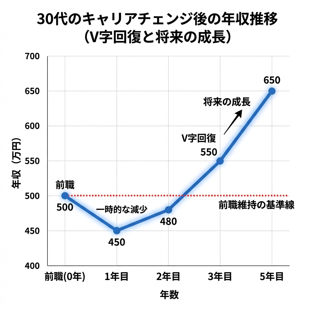 30代IT転職の年収推移グラフ：1年目の年収ダウンから3年目の回復、5年目の年収アップまでのシミュレーション