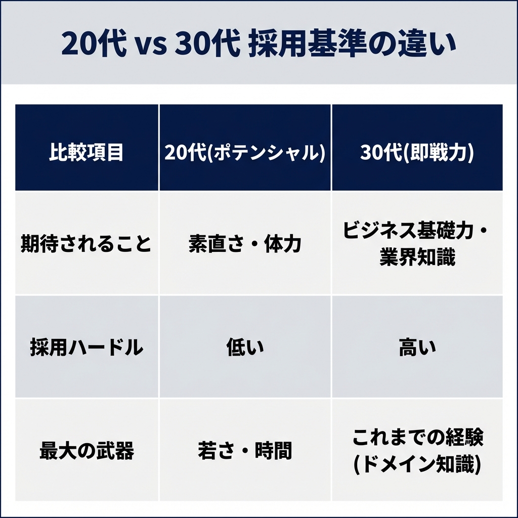 20代と30代の採用基準の違い比較表：即戦力・ポータブルスキルが求められる