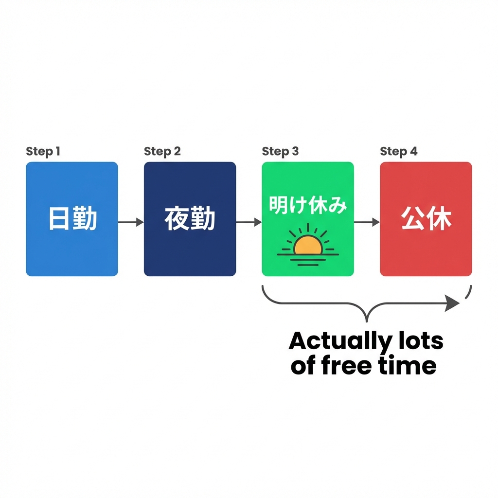 インフラエンジニア 夜勤 シフト表 メリット
