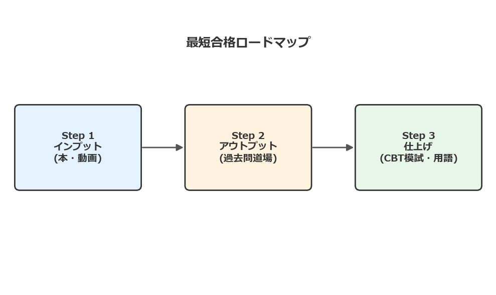 ITパスポート合格への3ステップ