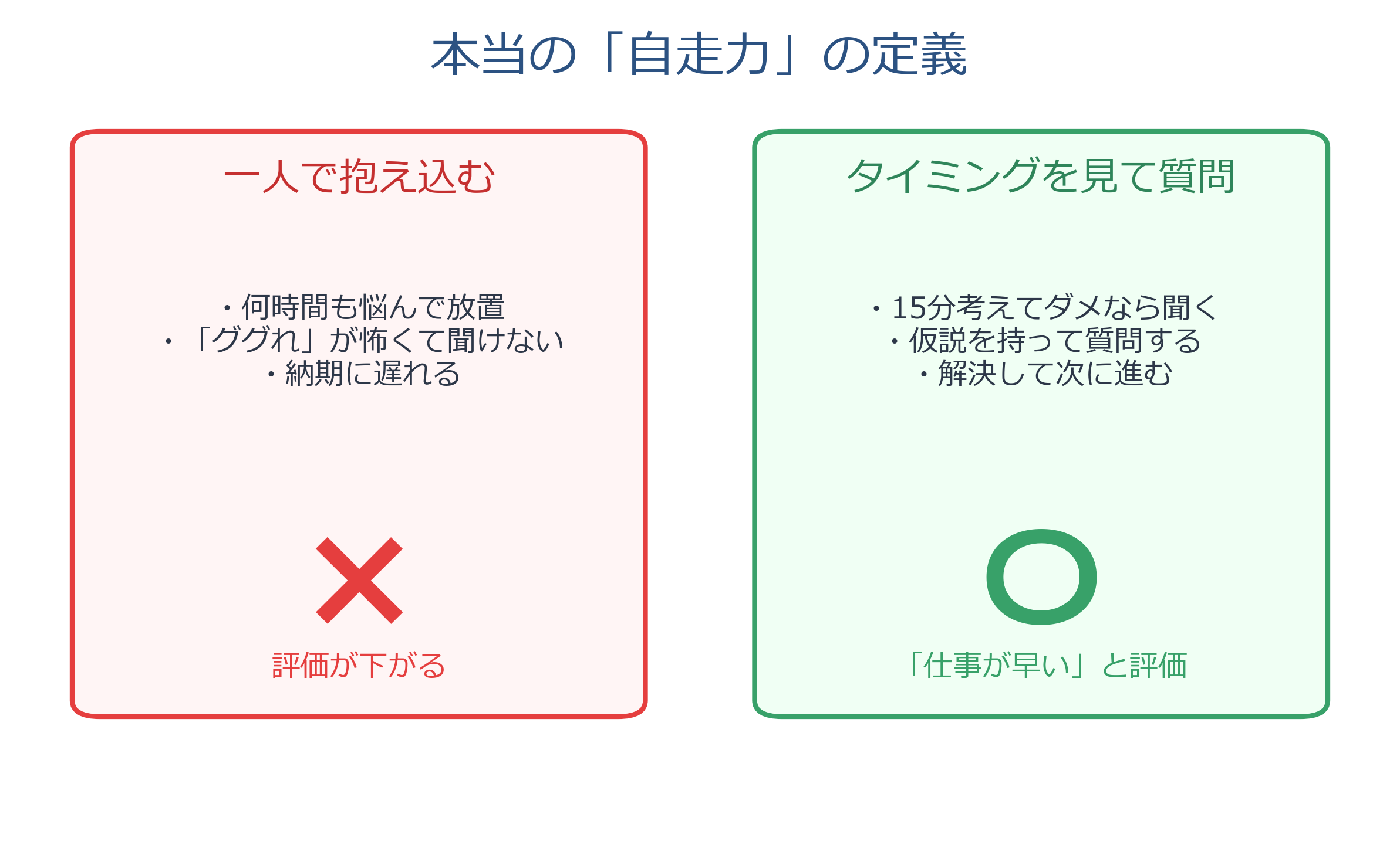自走力の定義対比図：一人で抱え込むのはNG、適切なタイミングで質問するのが自走力