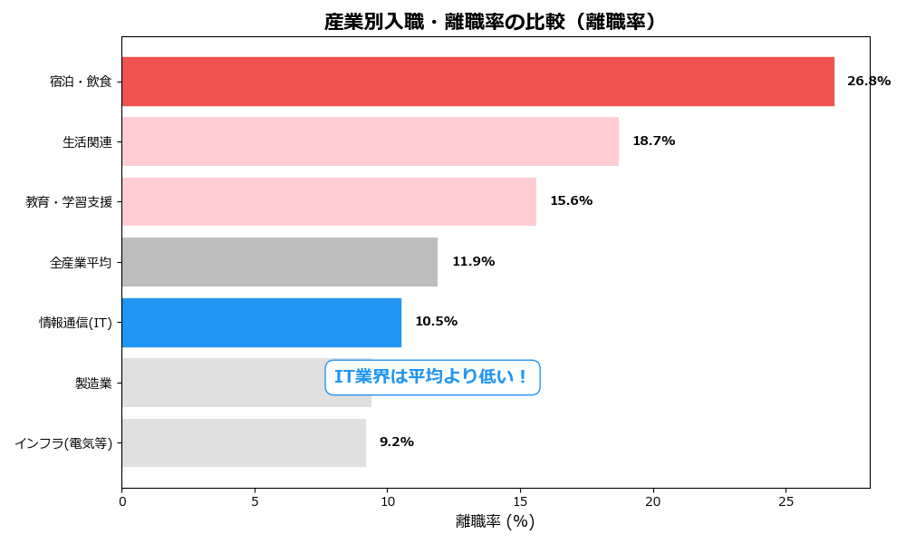 産業別離職率の比較グラフ