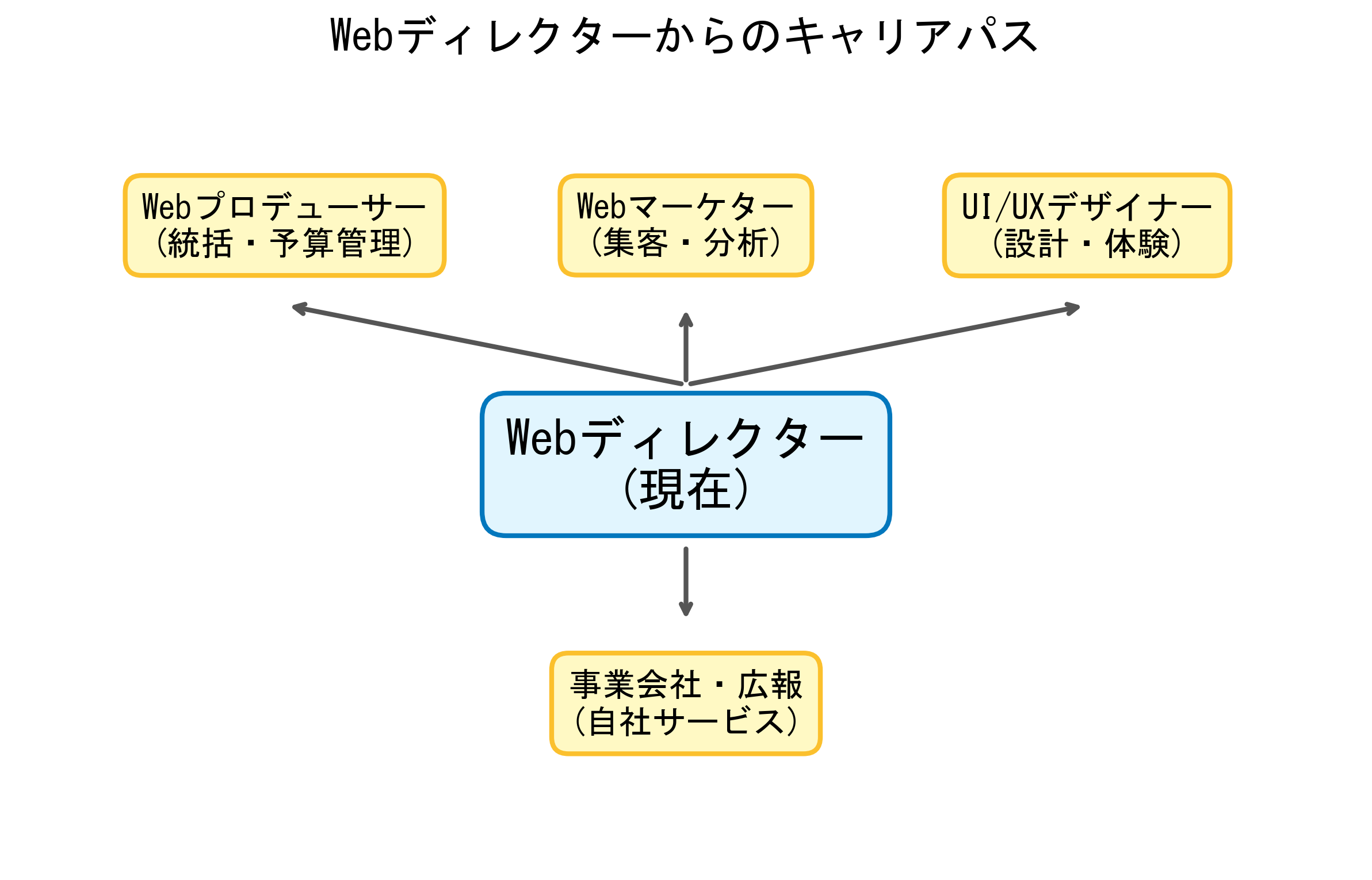 Webディレクターからのキャリアパス図解