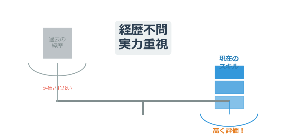 経歴不問 実力重視