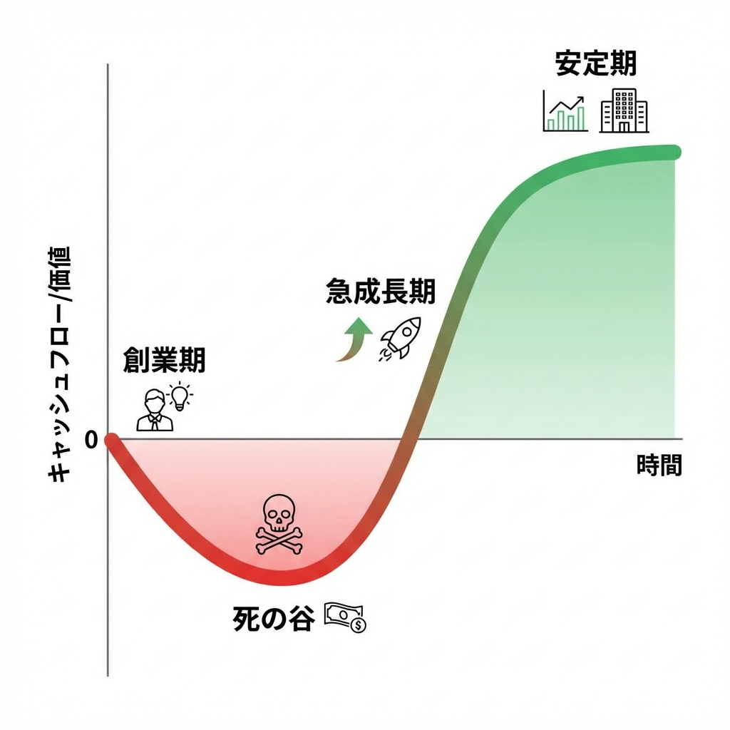 スタートアップの成長曲線（Jカーブ）