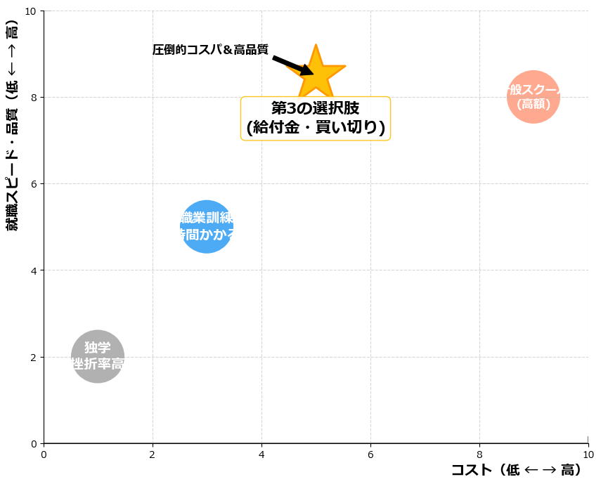 職業訓練・独学・スクールの比較図解